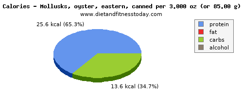 vitamin e, calories and nutritional content in oysters
